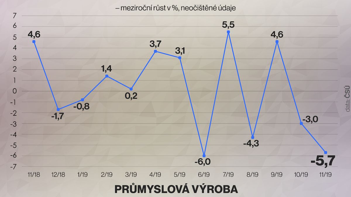Český průmysl zasáhlo ochlazení. Výroba klesla skoro o šest procent